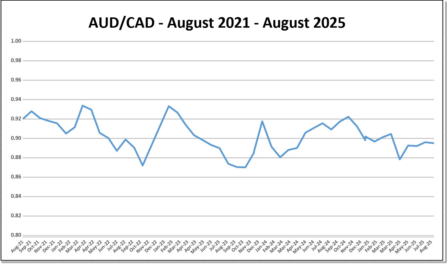 When is the best time to convert AUD to Canadian dollars?
