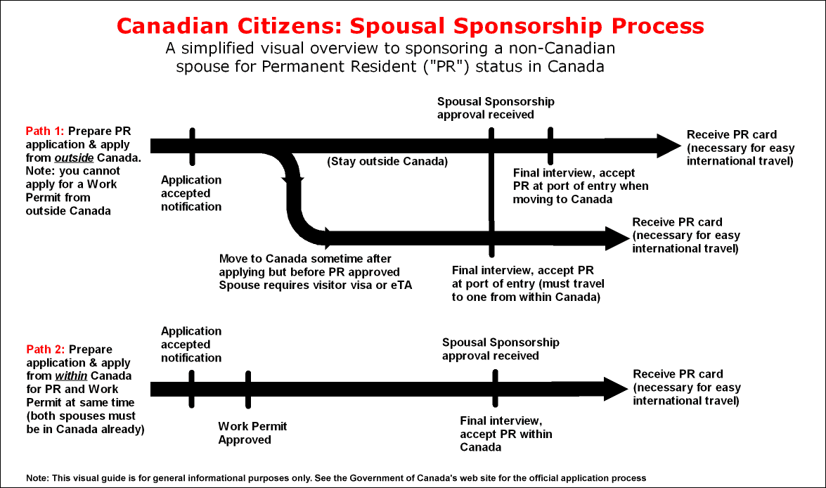Pathways for sponsoring a spouse for PR status in Canada