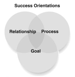 Success Orientations are a powerful tool for understanding yourself and finding a job in Canada