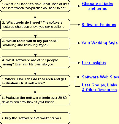 Flow chart of knowledge management software primer